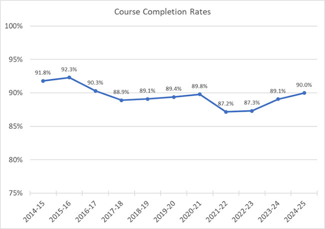 Figure 2 Course Completion Rates by Academic Year