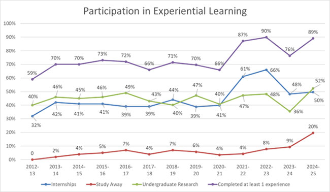 Figure 8.1-9 Graduates Who Completed a Mastery Level Experiential Course, 2010-11 to 2023-24